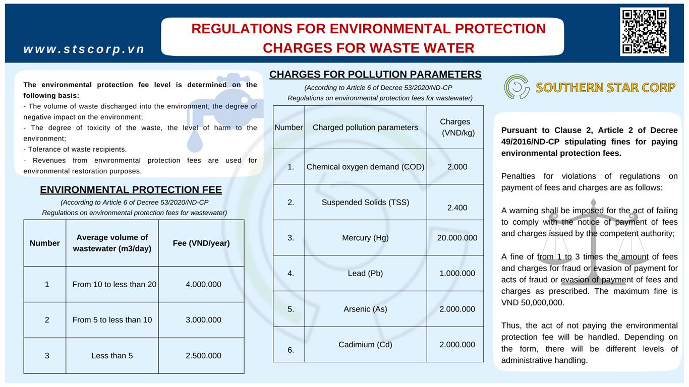 QUY ĐỊNH PHÍ BẢO VỆ MÔI TRƯỜNG ĐỐI VỚI NƯỚC THẢI