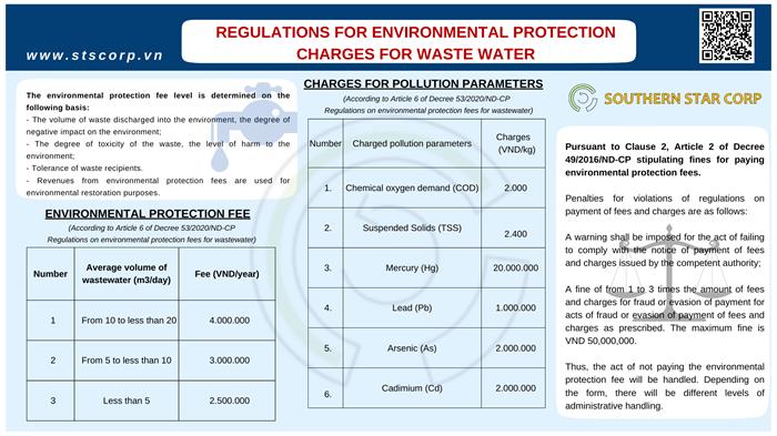 QUY ĐỊNH PHÍ BẢO VỆ MÔI TRƯỜNG ĐỐI VỚI NƯỚC THẢI